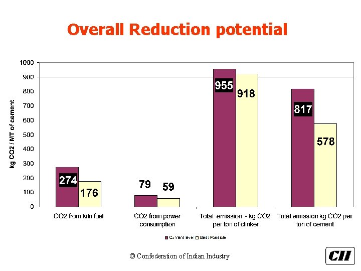 Overall Reduction potential © Confederation of Indian Industry 