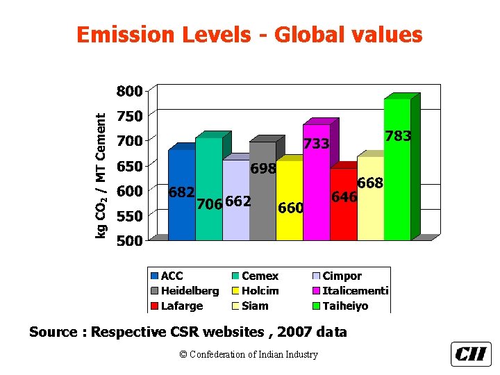 Emission Levels - Global values Source : Respective CSR websites , 2007 data ©