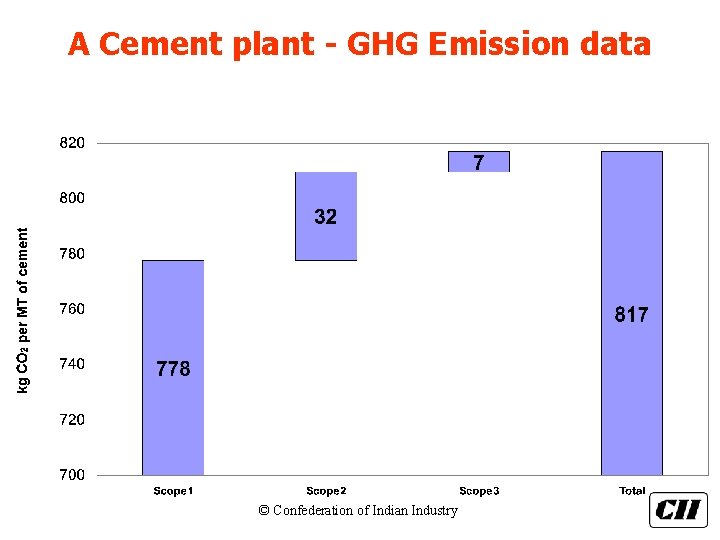 A Cement plant - GHG Emission data © Confederation of Indian Industry 