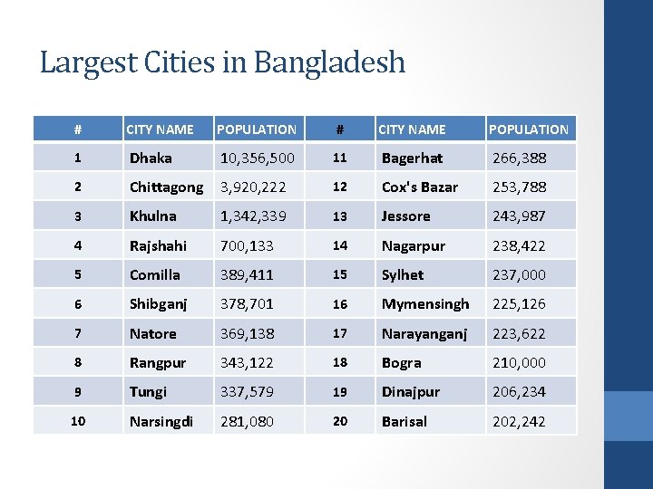 Largest Cities in Bangladesh # CITY NAME POPULATION 1 Dhaka 10, 356, 500 11