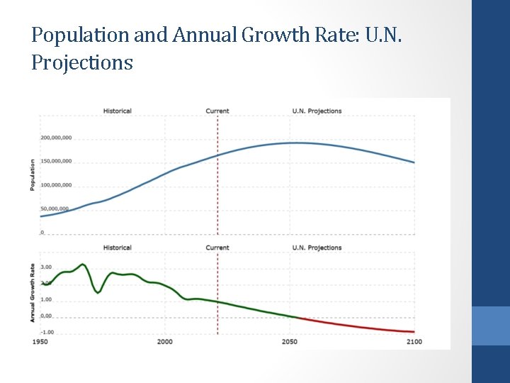 Population and Annual Growth Rate: U. N. Projections 