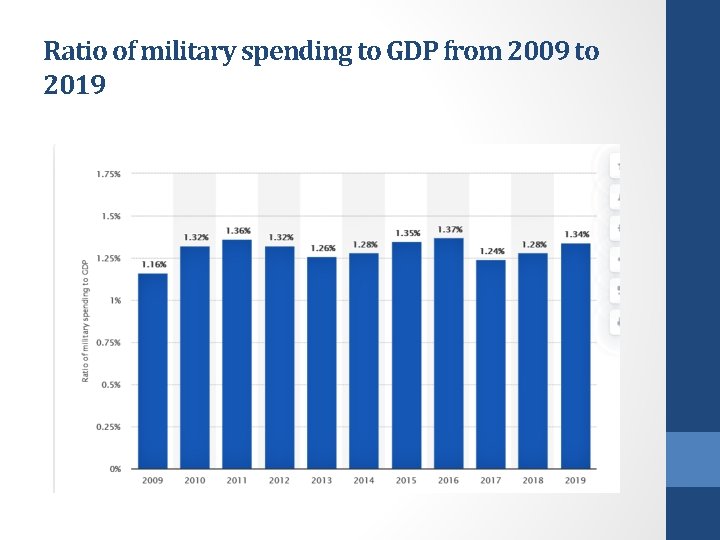 Ratio of military spending to GDP from 2009 to 2019 