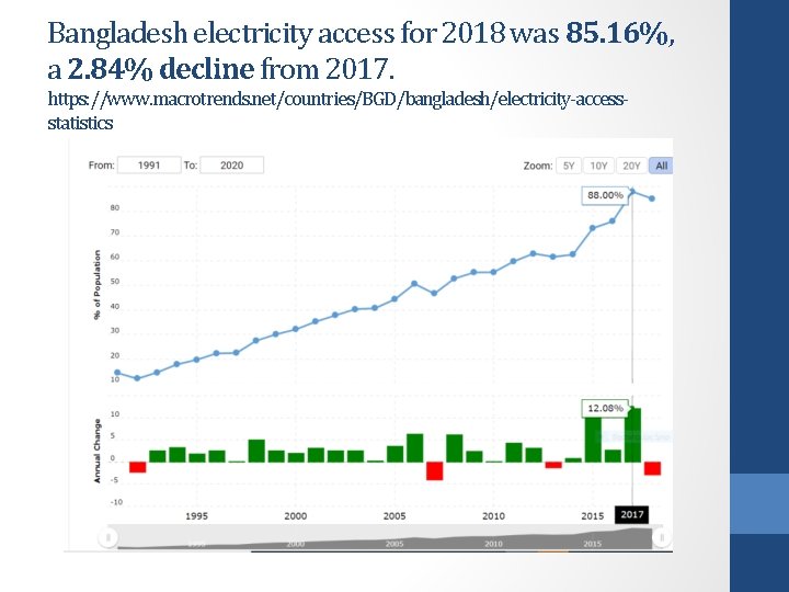 Bangladesh electricity access for 2018 was 85. 16%, a 2. 84% decline from 2017.
