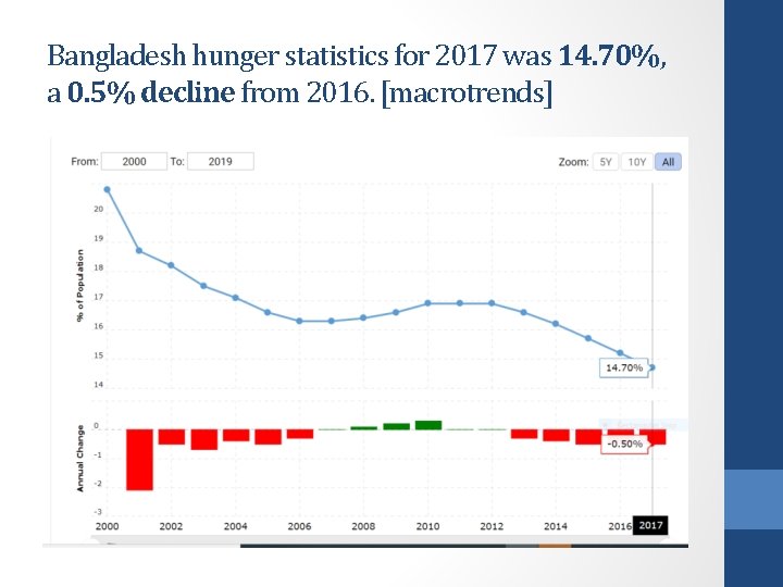 Bangladesh hunger statistics for 2017 was 14. 70%, a 0. 5% decline from 2016.