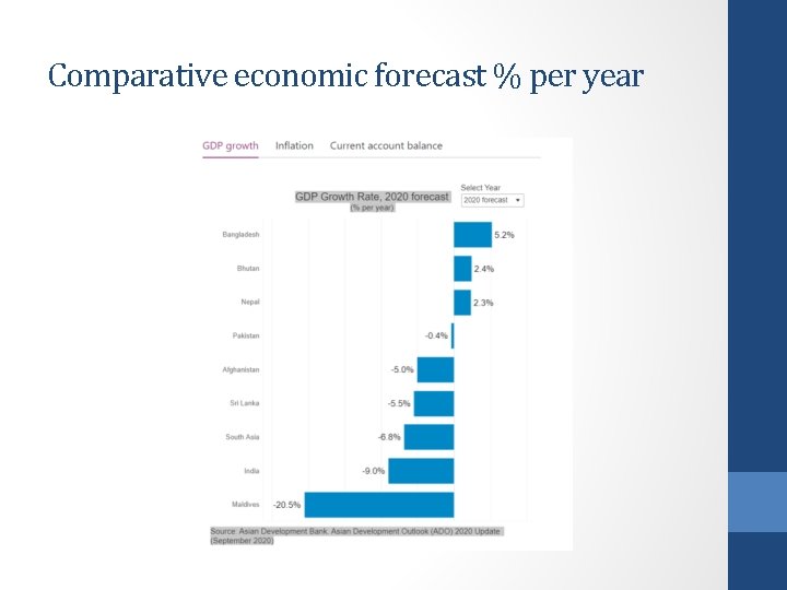 Comparative economic forecast % per year 