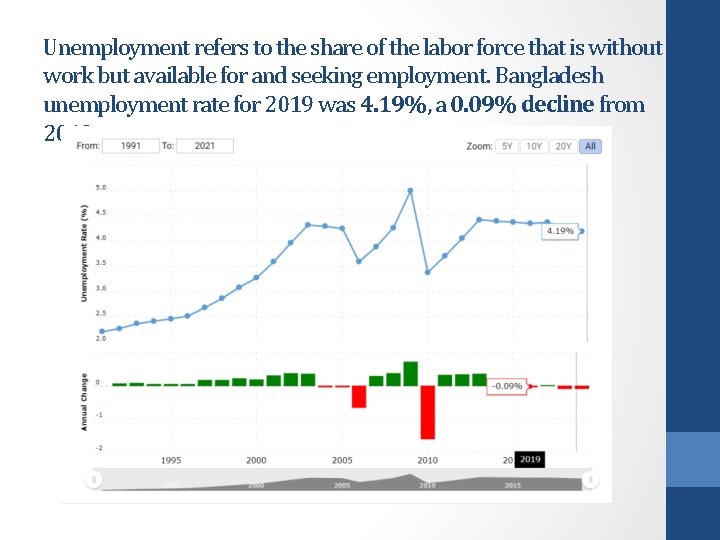 Unemployment refers to the share of the labor force that is without work but