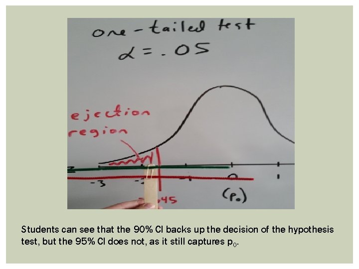 Students can see that the 90% CI backs up the decision of the hypothesis