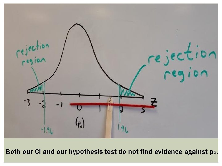 Both our CI and our hypothesis test do not find evidence against p 0.