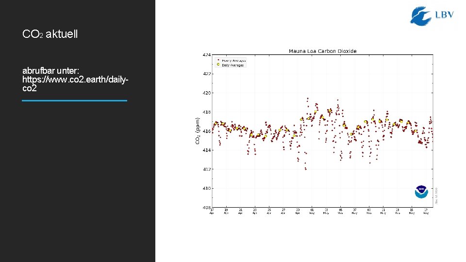 CO 2 aktuell abrufbar unter: https: //www. co 2. earth/dailyco 2 