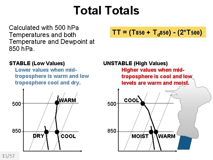 Totals Calculated with 500 h. Pa Temperatures and both Temperature and Dewpoint at 850