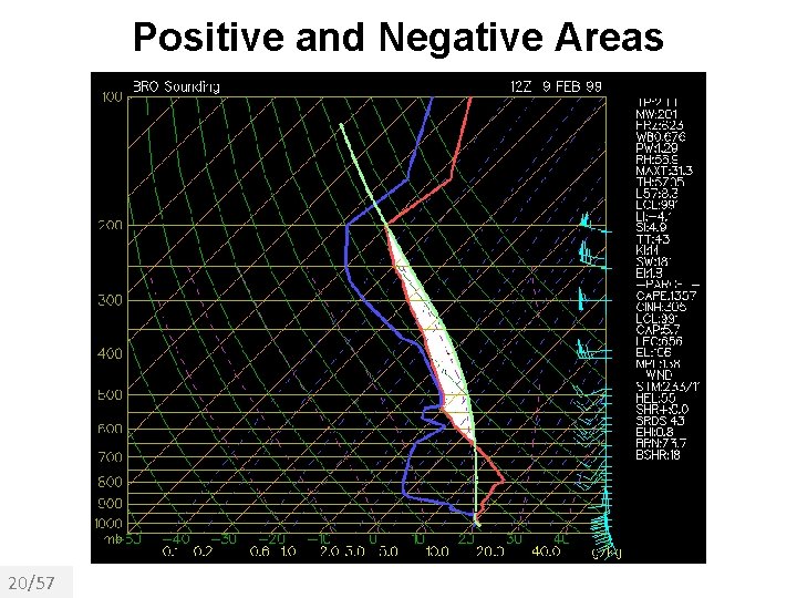 Positive and Negative Areas 20/57 