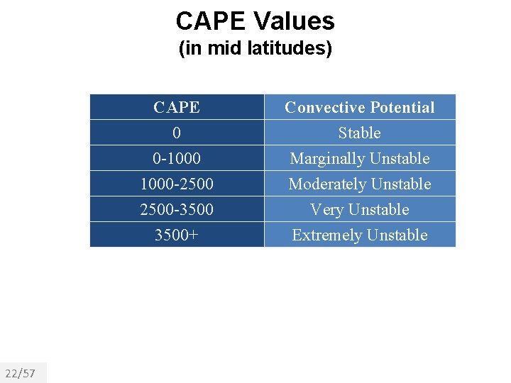 CAPE Values (in mid latitudes) CAPE 0 0 -1000 -2500 -3500+ 22/57 Convective Potential