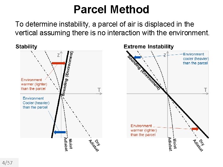 Parcel Method To determine instability, a parcel of air is displaced in the vertical