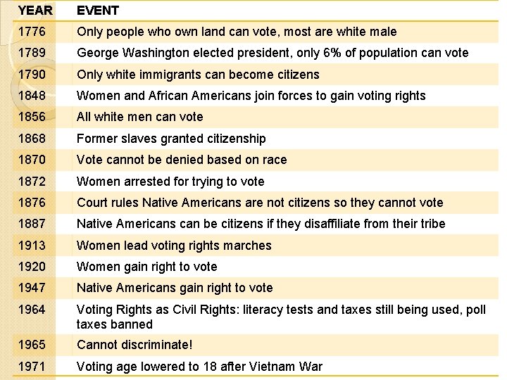 YEAR EVENT 1776 Only people who own land can vote, most are white male