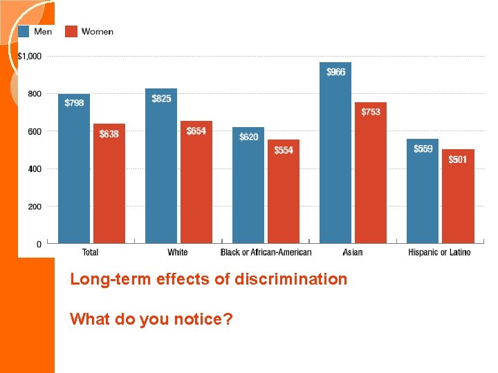 Long-term effects of discrimination What do you notice? 