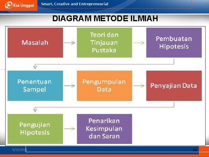 DIAGRAM METODE ILMIAH 5/19/2021 16 