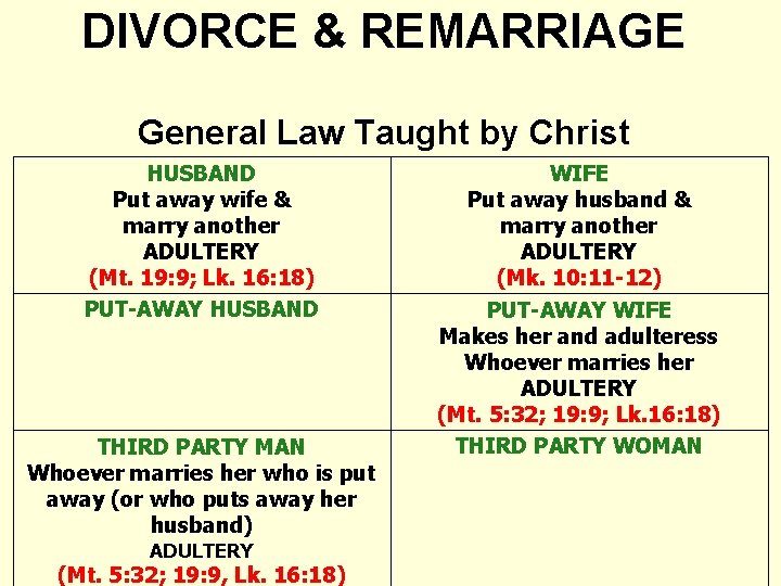 DIVORCE & REMARRIAGE General Law Taught by Christ HUSBAND Put away wife & marry