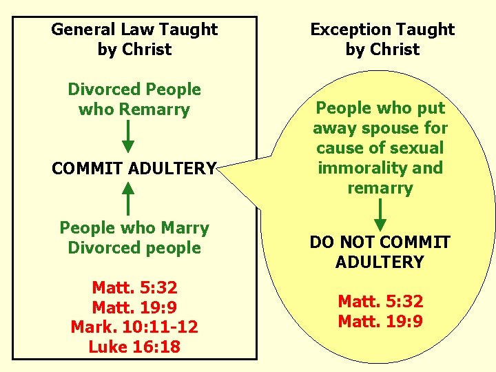 General Law Taught by Christ Divorced People who Remarry COMMIT ADULTERY People who Marry