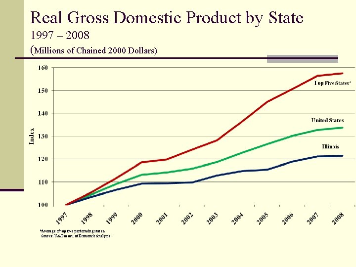 Real Gross Domestic Product by State 1997 – 2008 (Millions of Chained 2000 Dollars)