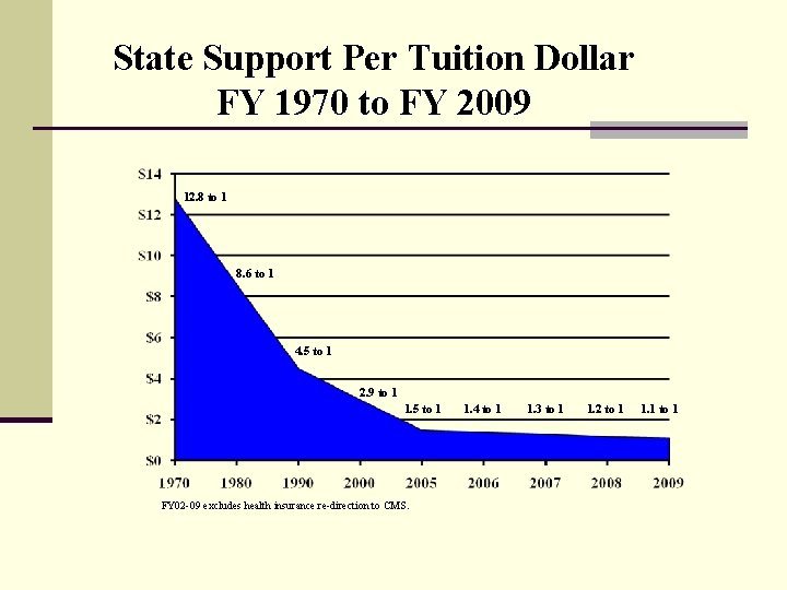 State Support Per Tuition Dollar FY 1970 to FY 2009 12. 8 to 1