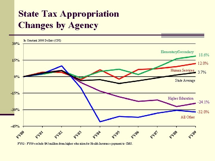 State Tax Appropriation Changes by Agency In Constant 2008 Dollars (CPI) Elementary/Secondary 18. 6%