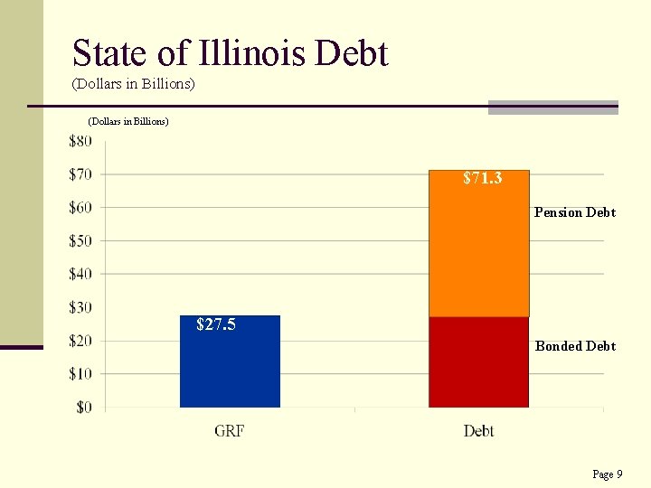 State of Illinois Debt (Dollars in Billions) $71. 3 Pension Debt $27. 5 Bonded
