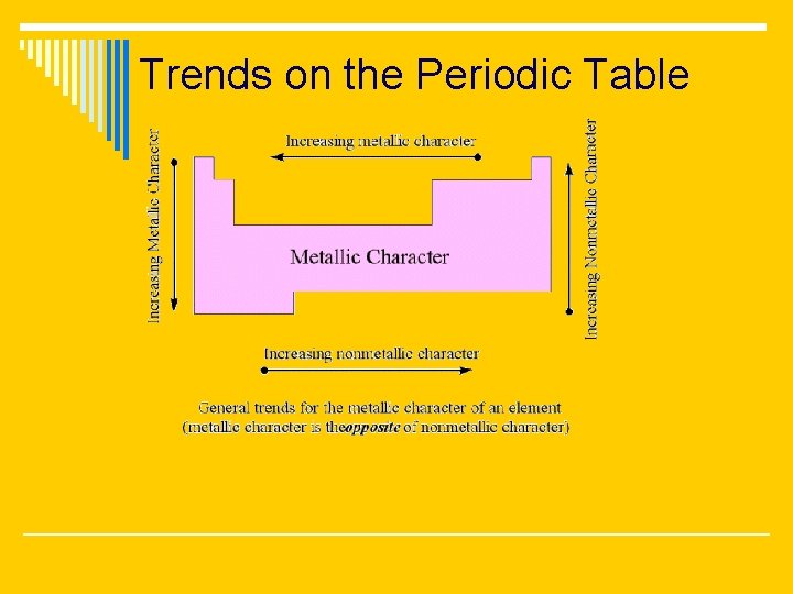 Trends on the Periodic Table 