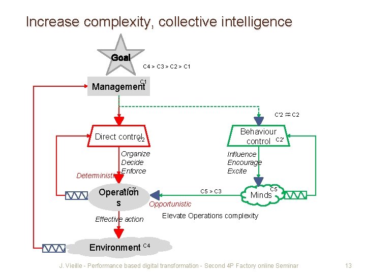 Increase complexity, collective intelligence Goal C 4 > C 3 > C 2 >