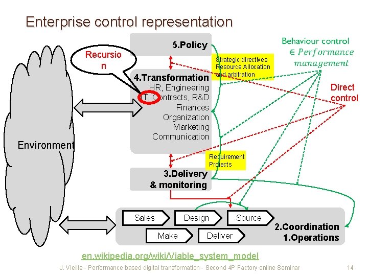 Enterprise control representation 5. Policy Recursio n 4. Transformation Environment Strategic directives Resource Allocation
