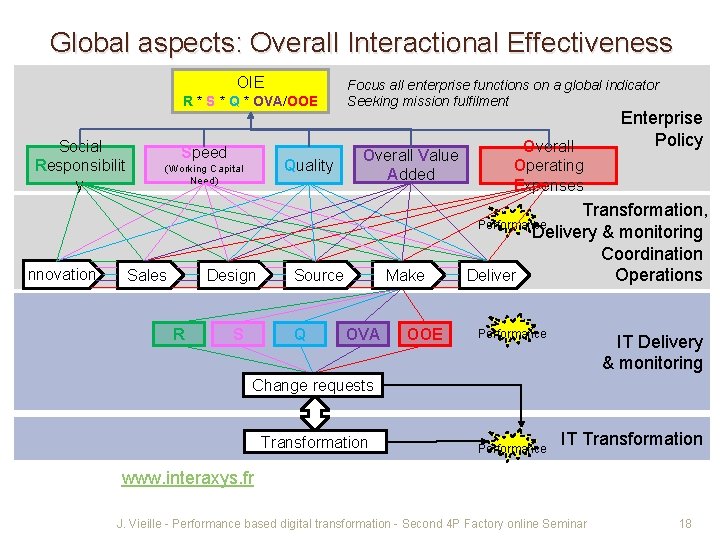 Global aspects: Overall Interactional Effectiveness OIE R * S * Q * OVA/OOE Social