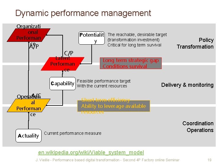 Dynamic performance management Organizati onal Performan ce A/P Potentialit The reachable, desirable target (transformation
