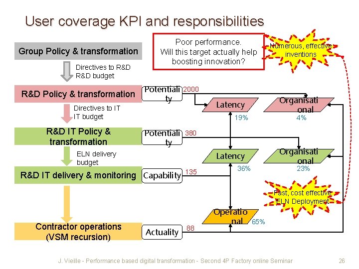 User coverage KPI and responsibilities Group Policy & transformation Directives to R&D budget R&D