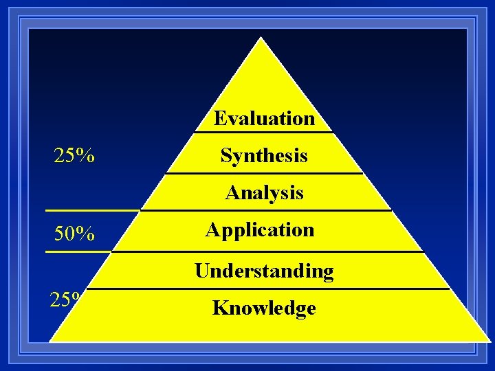 Evaluation 25% Synthesis Analysis 50% Application Understanding 25% Knowledge 