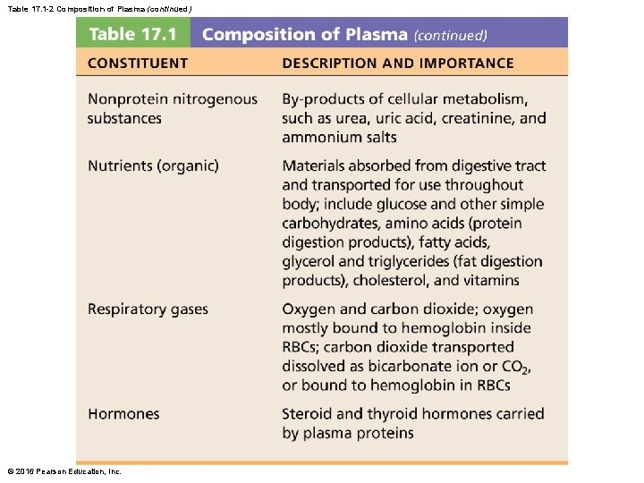 Table 17. 1 -2 Composition of Plasma (continued) © 2016 Pearson Education, Inc. 