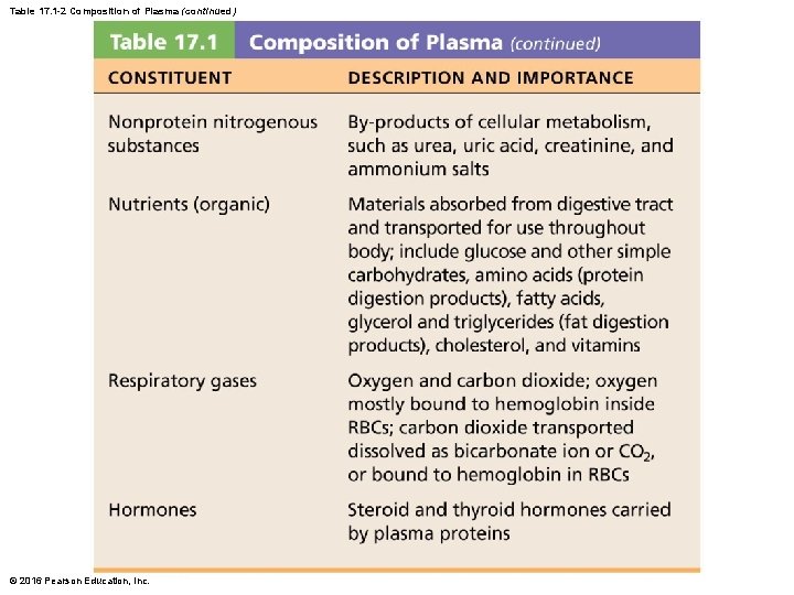 Table 17. 1 -2 Composition of Plasma (continued) © 2016 Pearson Education, Inc. 