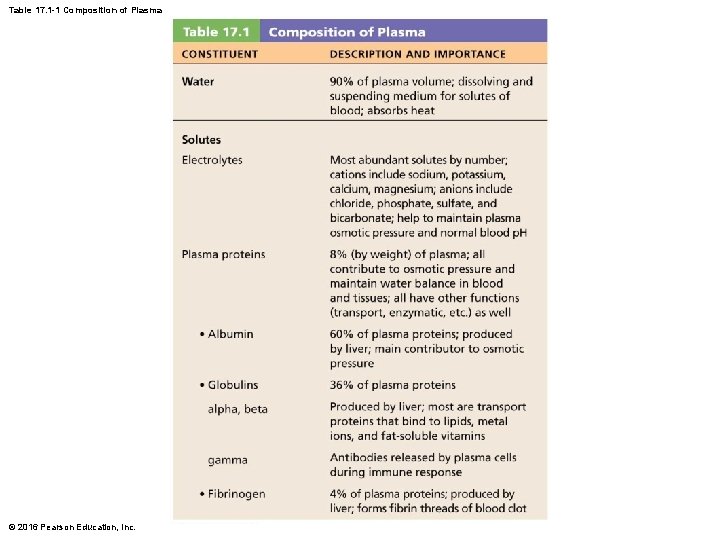 Table 17. 1 -1 Composition of Plasma © 2016 Pearson Education, Inc. 