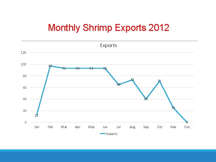 Monthly Shrimp Exports 2012 Exports 120 100 97 93 93 80 73 71 65