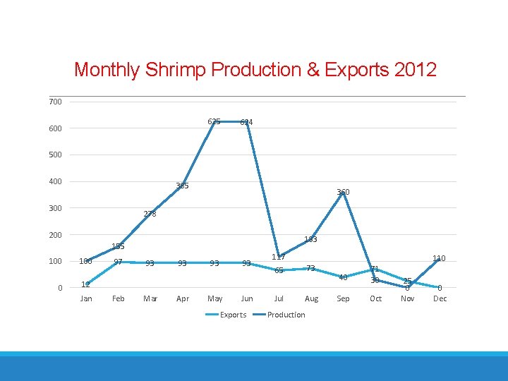 Monthly Shrimp Production & Exports 2012 700 625 600 624 500 400 385 300