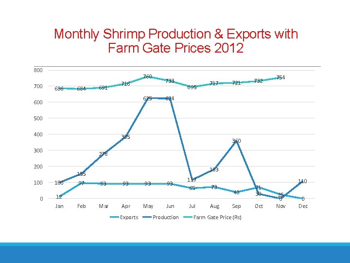 Monthly Shrimp Production & Exports with Farm Gate Prices 2012 800 760 686 684