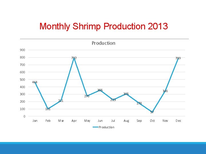 Monthly Shrimp Production 2013 Production 900 800 792 789 700 600 500 464 400