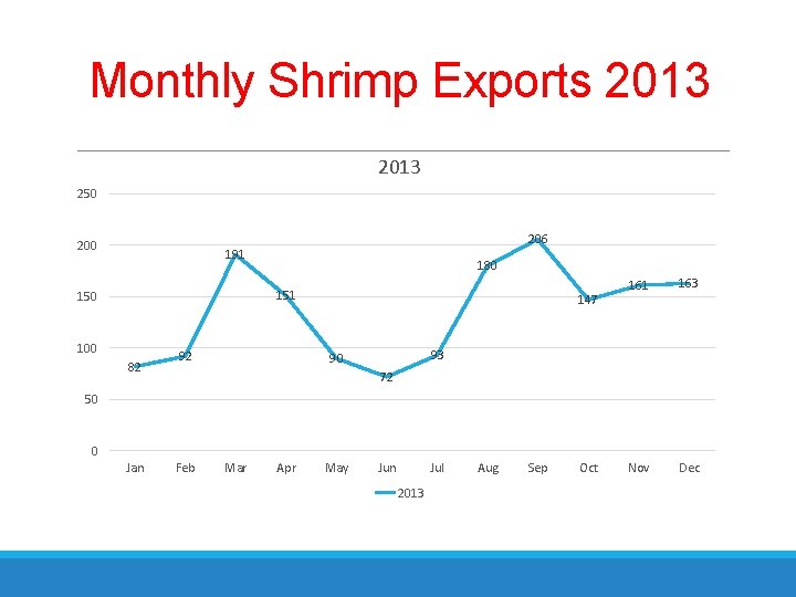 Monthly Shrimp Exports 2013 250 206 191 180 151 150 100 82 92 147