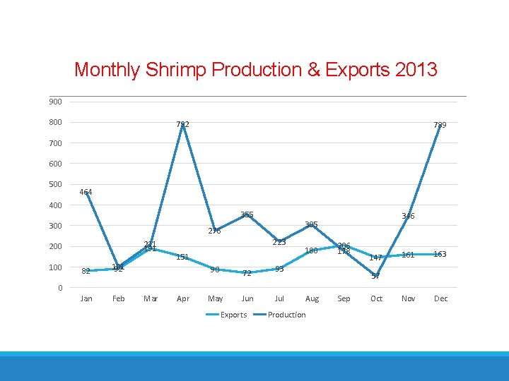 Monthly Shrimp Production & Exports 2013 900 800 792 789 700 600 500 464