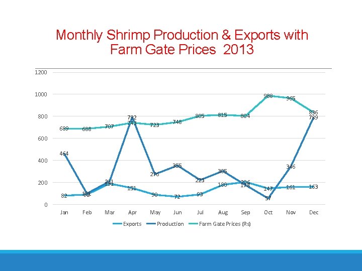 Monthly Shrimp Production & Exports with Farm Gate Prices 2013 1200 1000 988 800