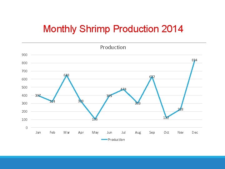 Monthly Shrimp Production 2014 Production 900 834 800 700 648 600 632 500 474