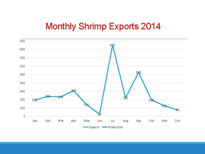 Monthly Shrimp Exports 2014 900 852 800 700 600 525 500 400 307 300