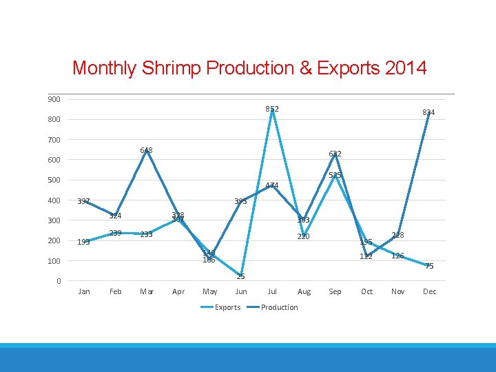 Monthly Shrimp Production & Exports 2014 900 852 834 800 700 648 600 632