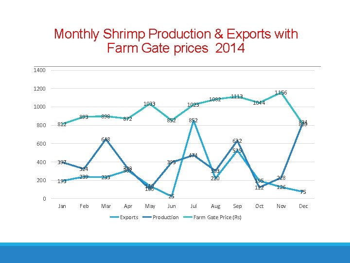 Monthly Shrimp Production & Exports with Farm Gate prices 2014 1400 1200 1033 1000