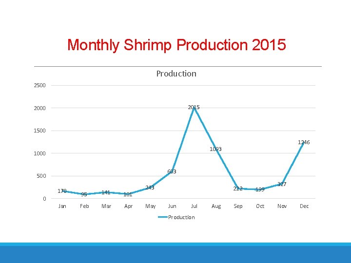 Monthly Shrimp Production 2015 Production 2500 2015 2000 1500 1246 1093 1000 603 500