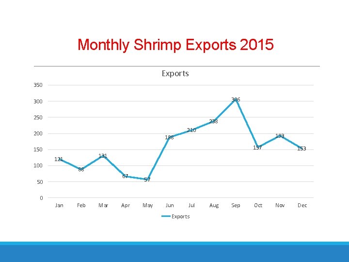 Monthly Shrimp Exports 2015 Exports 350 306 300 250 238 210 200 157 150