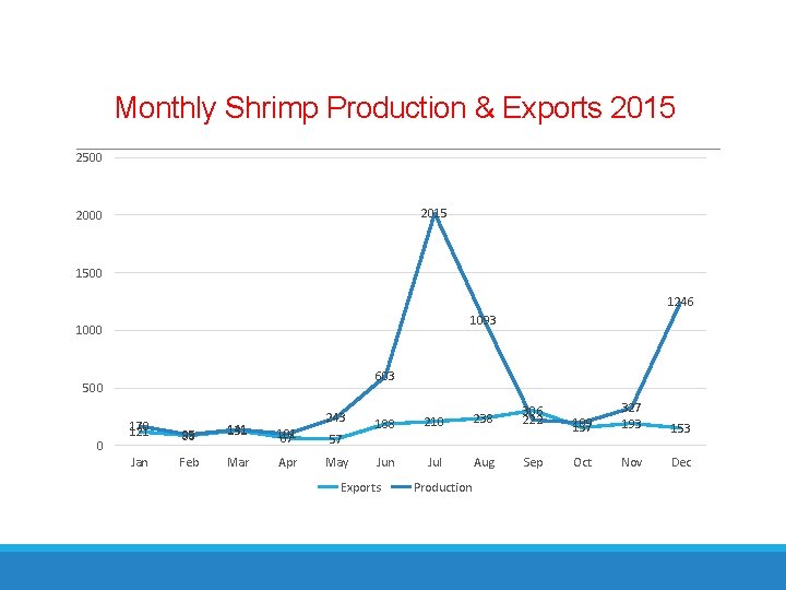 Monthly Shrimp Production & Exports 2015 2500 2015 2000 1500 1246 1093 1000 603